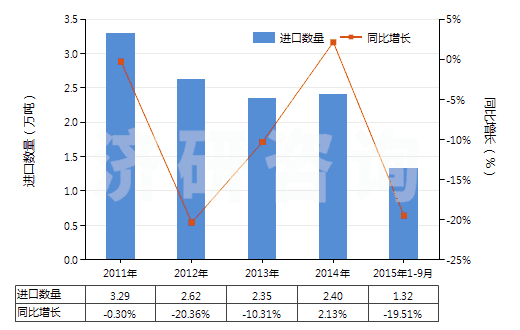 2011-2015年9月中國成卷的攝影感光紙及紙板（寬＞610mm）(HS37031010)進(jìn)口量及增速統(tǒng)計